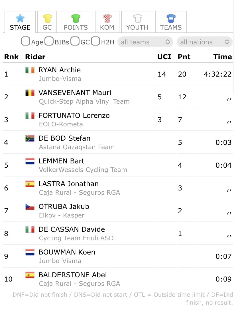 VolkerWessels Cycling Team (@ctvolkerwessels) on Twitter photo Wat een rit van Bart Lemmen! ๐ช๐ป
Mee koersen met de profs en 5e worden in de tweede etappe van de Ronde van Slowakije! ๐ธ๐ฐ #alsteamsterk
๐ธ <a href="/ProCyclingStats/">ProCyclingStats.com</a> Wat een rit van Bart Lemmen! ๐ช๐ป
Mee koersen met de profs en 5e worden in de tweede etappe van de Ronde van Slowakije! ๐ธ๐ฐ #alsteamsterk
๐ธ <a href="/ProCyclingStats/">ProCyclingStats.com</a>