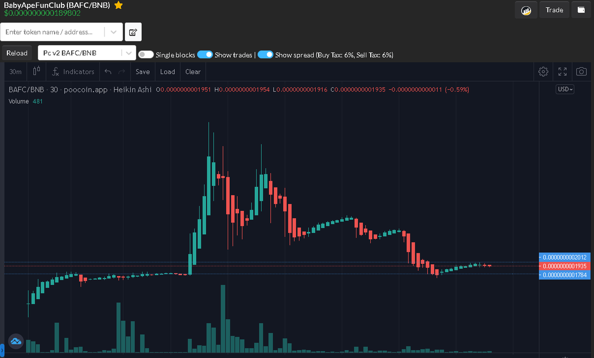 BabyApeFunClub's tweet image. #BabyApeFunClub only 48 hours old! 
🎶Let's dance!
#CoinMarketCap &amp;amp; #CoinGecko live!
🖼️Mint Platform Live!
💲Swap Live!
🏦Stake in 12 hours!
💩Chart: poocoin.app/tokens/0x035ad…
🌏Web: babyapefunclub.com
Next $APE loading, Powered by #BinanceSmartChain 
#Metaverse #DeFi #GameFi