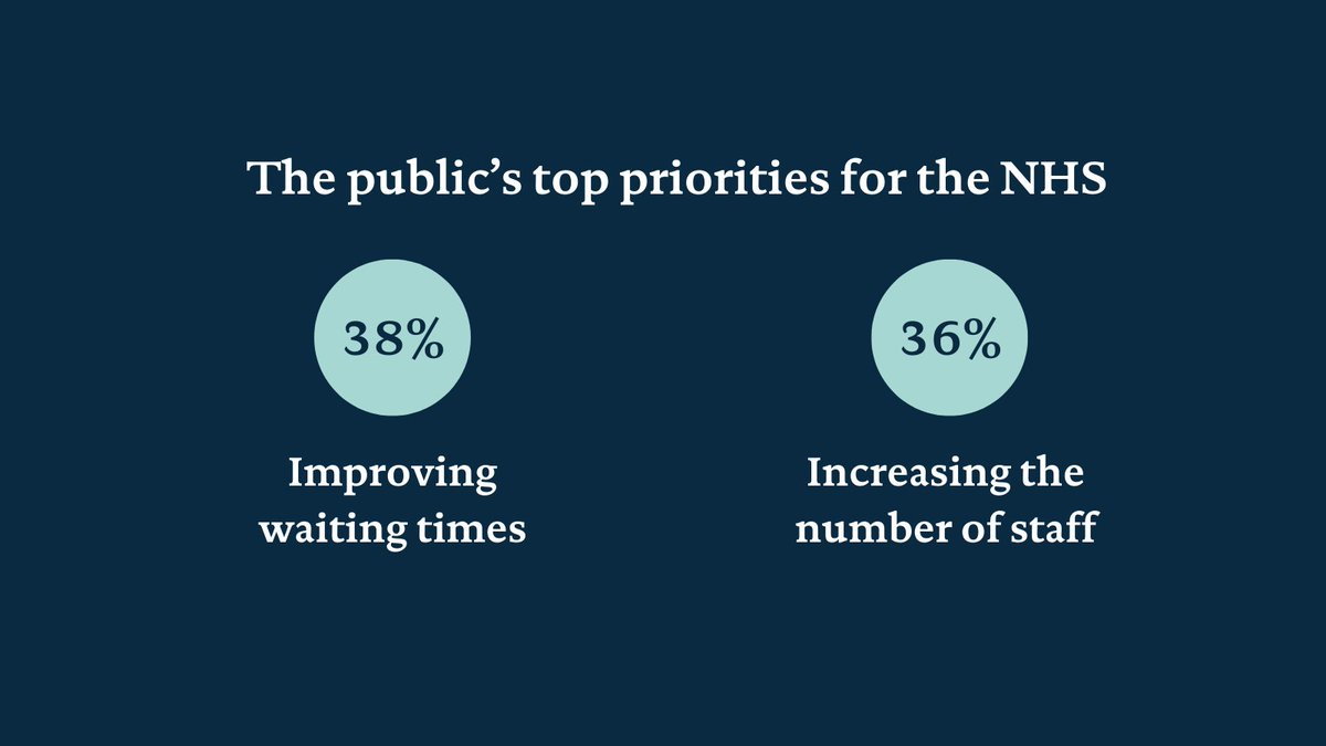 The public’s top concerns for the NHS are waiting times for routine hospital treatment and expanding and supporting the workforce. 

Our new survey with @IPSOSUK looks at public perception of the NHS &amp; social care in the UK. 

Read the full results📊: health.org.uk/publications/r…