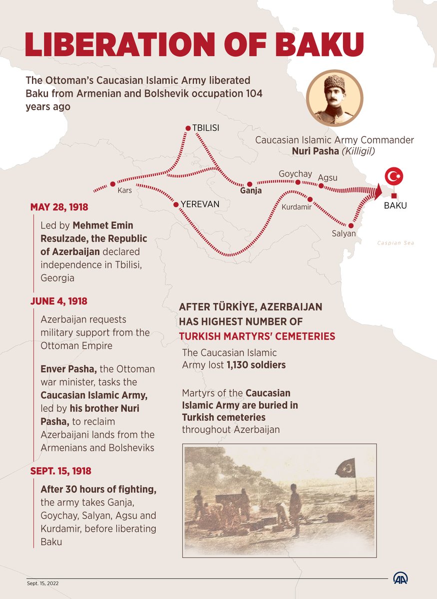 anadoluagency's tweet photo. Ottoman’s Caucasian Islamic Army under Nuri Pasha's command liberated Baku from Armenian and Bolshevik occupation 104 years ago in 1918 https://t.co/mNHSd8qn0a https://t.co/KvBN0jCHIO