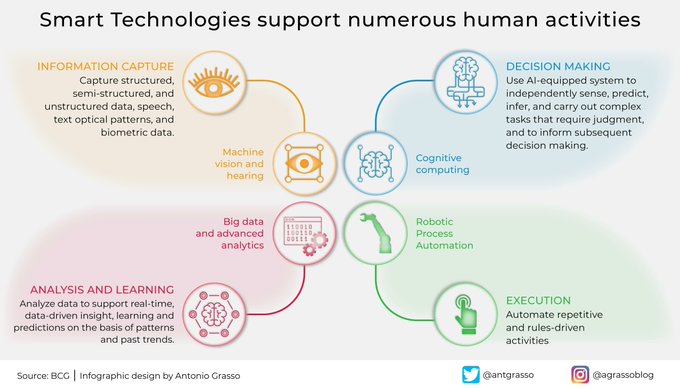 exsquaredindia's tweet photo. We frequently ask ourselves what benefits our company would gain from implementing so-called intelligent #technologies. Here are a few that openly support human activities.
Via @antgrasso
#AI #Bigdata #Digitaltransformation #machinelearning #desicionmaking #RPA https://t.co/rMzU8J7kVe