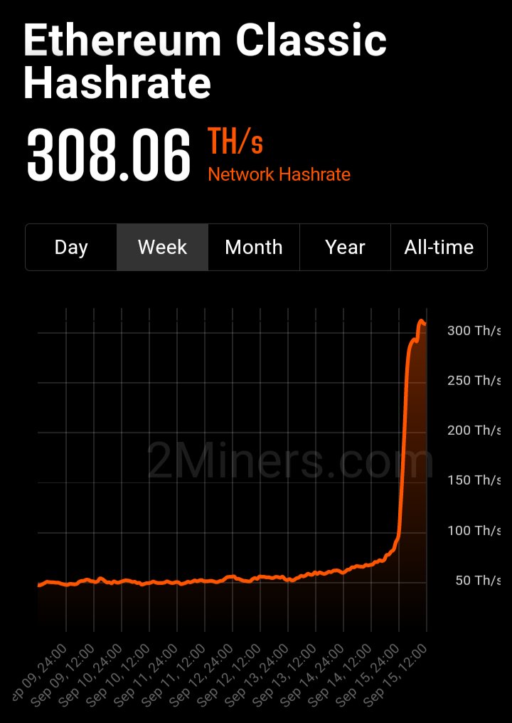 Just incredible. Everything is proceeding as planned 🚀
$ETC #ETCArmy