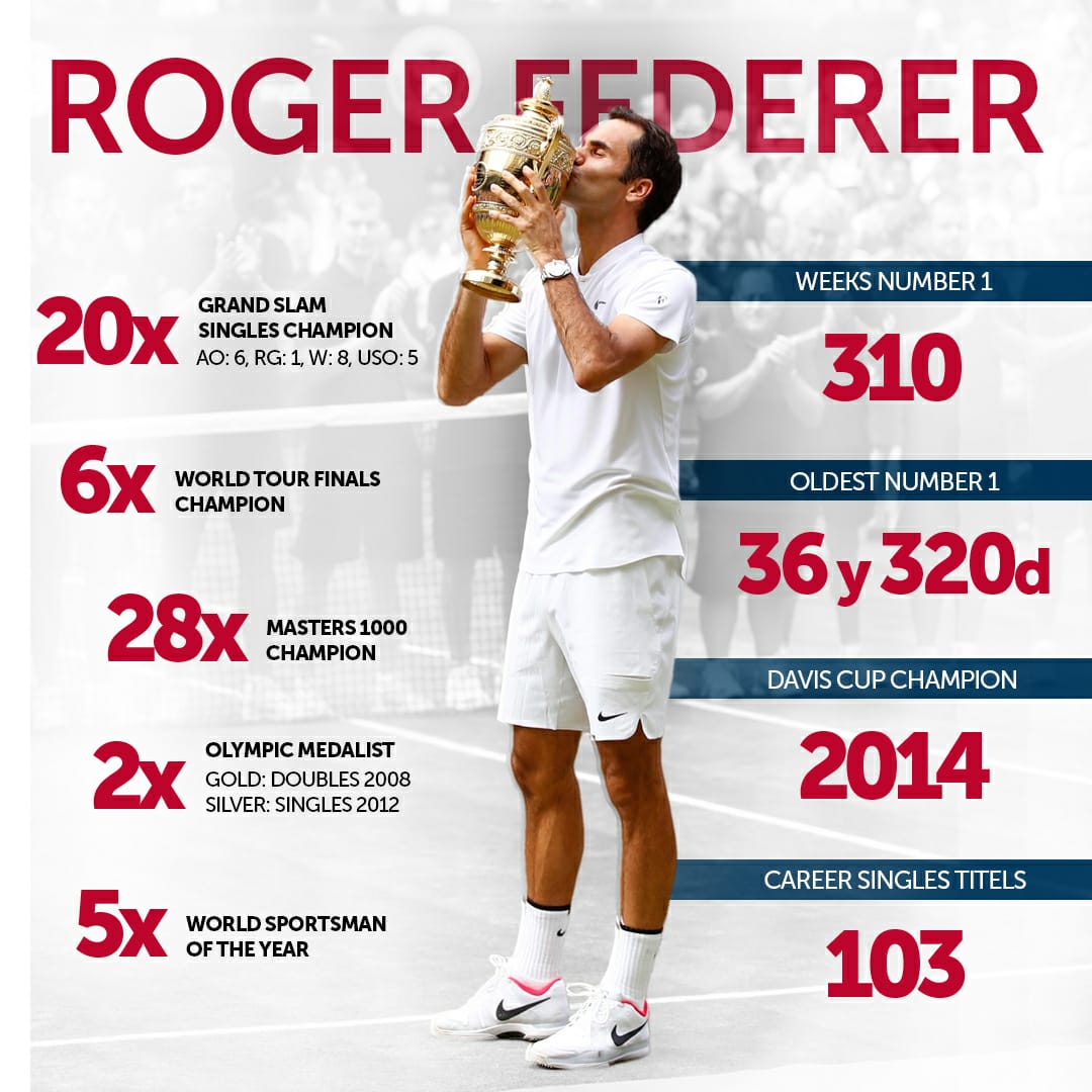 FdericoKsthillo's tweet photo. #ThanksRF @rogerfederer por todas las emociones que nos has regalado a lo largo de tu carrera👏👏 Completamente de acuerdo con @LuisAlvarez_1 nunca habrá nadie mejor que #rogerfederer el mejor tenista de todos los tiempos! @RafaelNadal y @DjokerNole lo saben!
@RFedererTheBest https://t.co/Bn4zml0ZfL