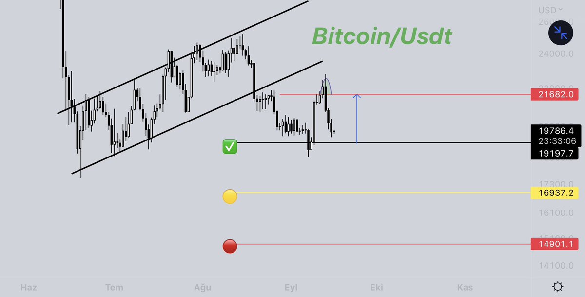 #Bitcoin için son ÇIKIŞ fırsatını ufak bir yanılma ile doğru tahmin ettim. Markette süprize yer yok. Özellikle de içinde bulunduğumuz ekonomik durumda. Umarım o çıkış fırsatını iyi değerlendirmişsiniz. Artık hedeflere gidelim. Varsa bir tebriğinizi alırım☺️❤️🙏🏻