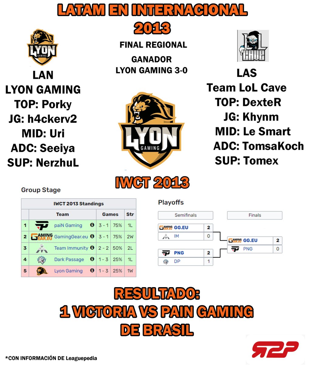 ¿Cuales ha sido el camino de latam en los #Worlds? Junto a los amigos de <a href="/Ready2PlayMedia/">Ready 2 Play</a> estaremos publicando esta recopilación.
Año 2013:
#LyonGaming ganador de la final regional (LAN vs LAS) eliminado en primera ronda, con una victoria contra Brasil
#Worlds2022 #LLA