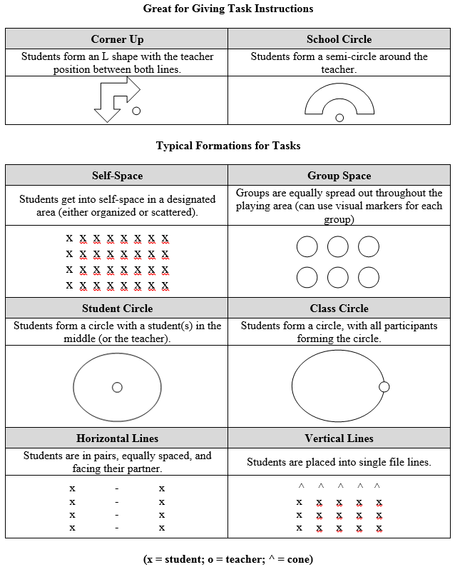 <a href="/MrBiehlsPE/">Derrick Biehl</a> <a href="/googleslides/">Free Google Slides</a> Teaching common class formations can also help speed up transition time and decreases confusion for ELL students.

Here are examples (I didn't use them all).