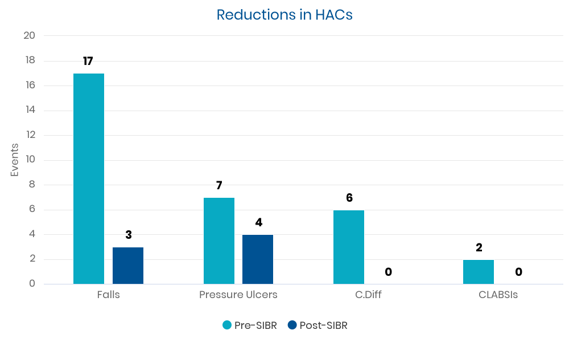 drliamchadwick's tweet photo. F/U to the reduced overtime, same unit saw ADEs decrease. 1 year pre &amp; post SIBR. 
3 less pressure ulcers @ $14,506 = $43,518
6 less C.Diff @ $17,260 = $103,560
2 less CLABSIs @ $42,108 = $94,216. 
Total ADE related savings: $231294
#wardrounds @doctorcaldwell @Fadreus23 https://t.co/c1FFvxGDyP
