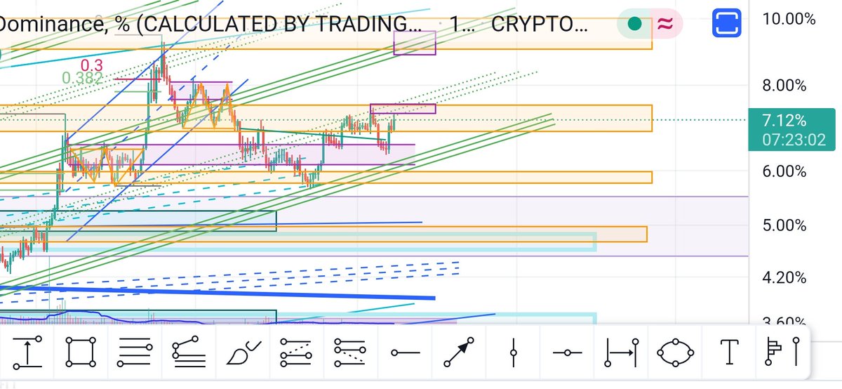 WhiteAnalyst's tweet image. #کریپتو
#اتریوم
#بیت_کوین
#تتر
#USDT 
درصورت شکست محدوده 7.2_7.6 درUSDT.D، پتانسیل تاچ شدن محدوده 8.5_10.5 هست
و درصورت افزایش عرضه، محدوده کف کانال سبز و محدوده کانال قرمز بعنوان محدوده تقاضا پیش روی بازار هست