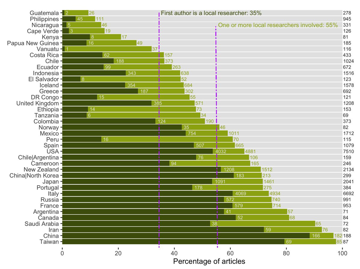 Tyranakisaurus's tweet photo. How inclusive do you think volcanology is? In our new preprint, we tried one way of looking at it. We investigated how often locally affiliated authors are included in or lead research about volcanoes in their own countries. #volcano #inclusion
https://t.co/Fz0Sxt9iF9 https://t.co/xkmFXeHidK
