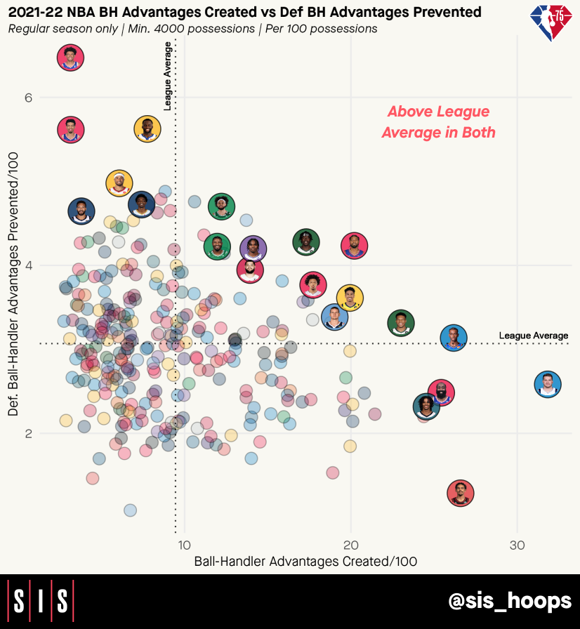 SIS_Hoops's tweet image. Two important avenues to player impact are advantage creation on offense and prevention on defense. Here are where players stacked up last season in these two on-ball measures: