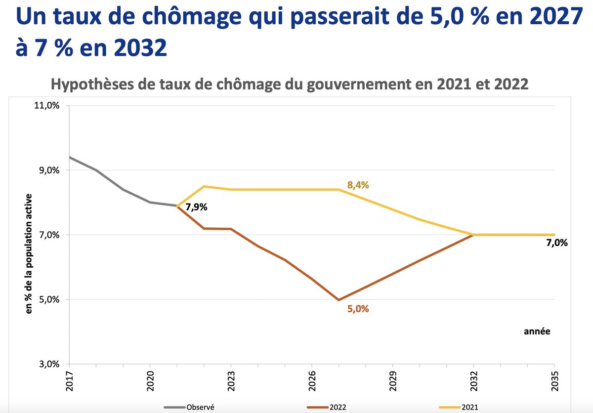 Donc le COR a été contraint de partir de l'hypothèse de campagne du Gouvernement d'un chômage à 5 % (à laquelle personne ne croit) pour réaliser ses projections... et revient ensuite aussi vite que possible à une hypothèse plus classique à 7 %. #absurdistan