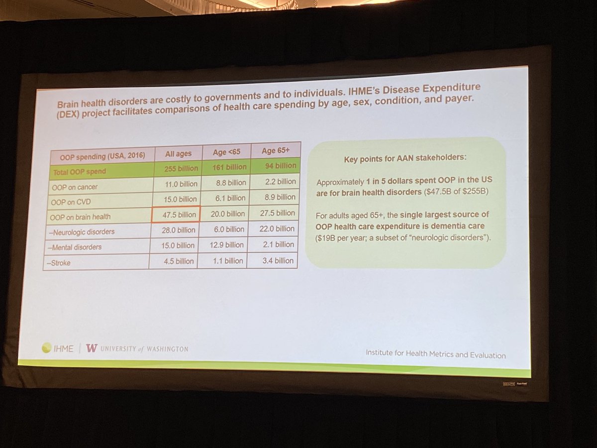 Katie Gillespie, epidemiologist from IHME, shares that dementia is the #1 OOP expenditure for adults 65+ - IHME is partnering with @AANmember to improve #BrainHealth #BrainHealthDay