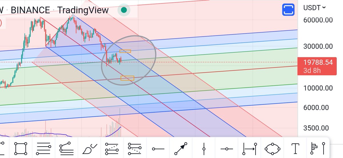 WhiteAnalyst's tweet image. #کریپتو
#اتریوم
#بیت_کوین
پیرو تحلیل در توییت قبلی،
درصورت تثبیت پایین ضلع سبز رنگ، پتانسل تاچ محدوده بسیار مهم و پتانسیل بالا  12.5_13.5 هست
و پتانسل افزایش بیشتر با شکست محدوده26.5_27.5 هست