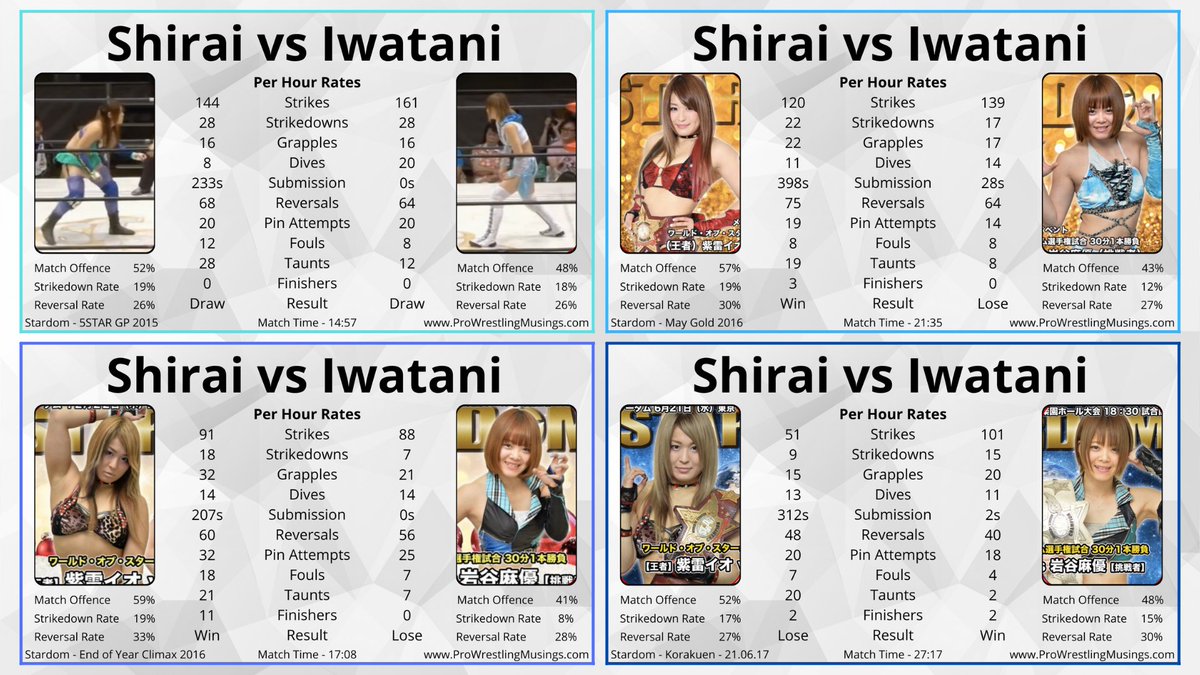 PWMusings's tweet photo. Io Shirai vs Mayu Iwatani - Comparison.
The Per Hour Rates of In-ring Statistics of the 4 longest of their 5-match rivalry. Compare the wrestler's performances across the rivalry.
What do you notice?
#Stardom #WatchStardom #IoShirai #Mayu Iwatani https://t.co/W3dkzBYOFZ