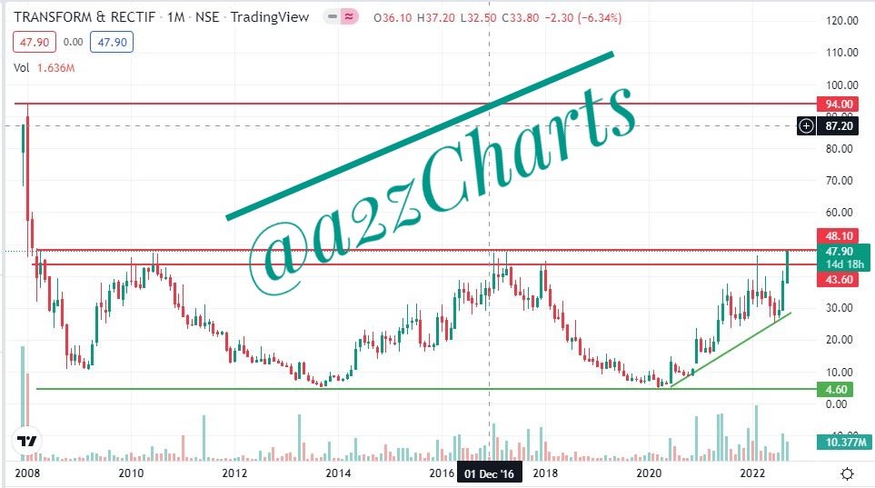 a2zcharts's tweet photo. #TRIL multiyear BO. 
Buy for targets of 52, 60 in short term. 

#a2zCharts #BullishLife #StocksToBuy #Nifty #StockMarketindia https://t.co/UWlqtn6rEv