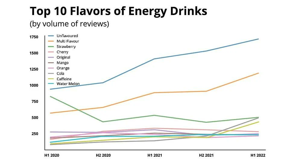 #Unflavored is the #topflavor!

Often, #customerpreferences will be pretty strange from what brands think about customers’ likes and dislikes. 

Clootrack’s #customerexperience analysis brings out a lot of such unexpected #cxinsights!
bit.ly/3QM3gwp

#energydrinks #cx