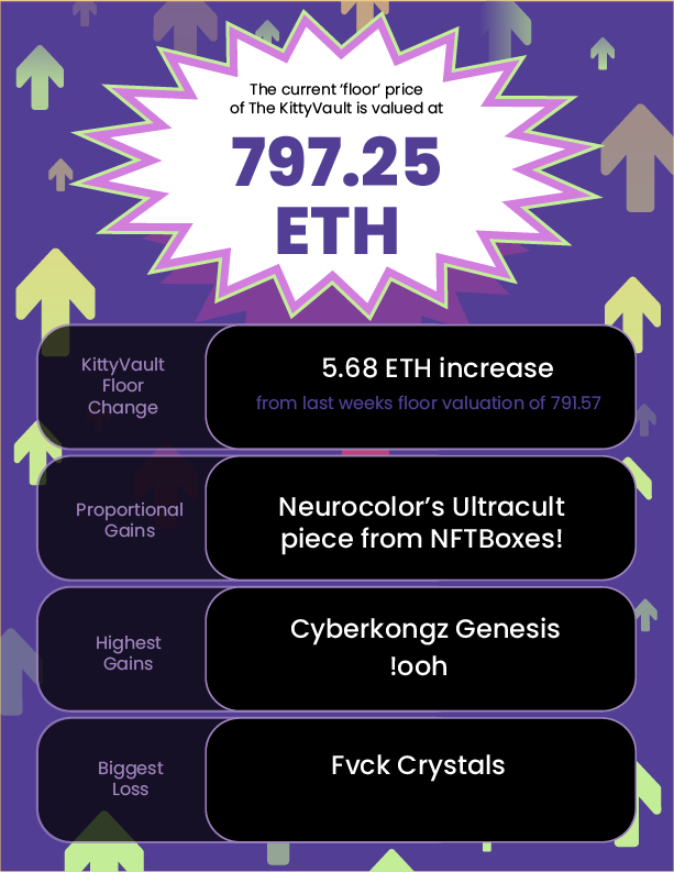 PurrnelopesCC's tweet photo. #KittyVault newsletter vol.38
- 791.57 POS ETH floor ๐ฆ
- Floor increase of 5.68 ๐
- @CyberKongz Genesis making gainz ๐
#welovethepurrs
#nftcommunity
$APE $BANANA $TOKEN https://t.co/o1aYpreHau
