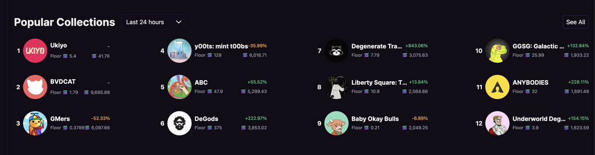 itsjustjoon's tweet photo. Top 12 in 24 hour volume.

Bullish.

@UnderworldsNFT @Sand_UW Congrats!

#InSandWeTrust https://t.co/uhxXypeuSe