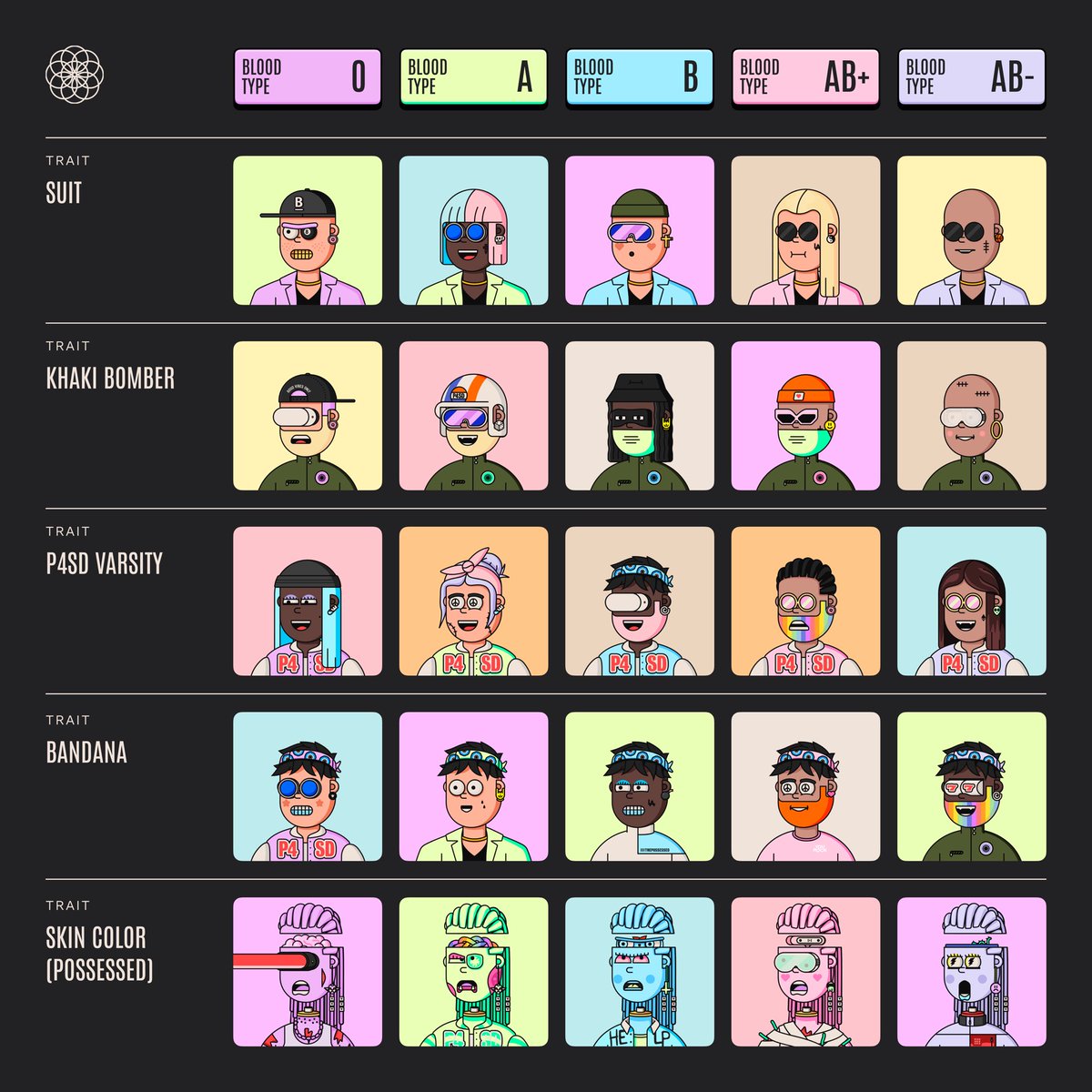 Hi #posse! Don’t know if this is new, but I just figured out that there is a color code for blood types. Each type is assigned a color that affects certain traits. Even the skin color takes the corresponding color in the possessed state. Pure love for details! <a href="/ThePossessedNFT/">pssssd</a>