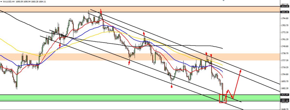Mr_ForexP's tweet photo. #GOLD:H4
#XAUUSD:
If price hold this area 1661-1671, then we can see 1700 level (to the upper band of the bearish channel). 
Join the Telegram channel(link in thread and start your trading journey with us) https://t.co/NUlu1FNXDm