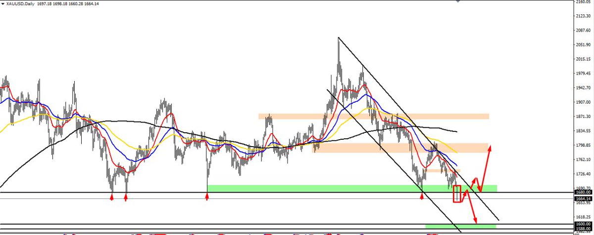 Mr_ForexP's tweet photo. #GOLD: Daily
#XAUUSD:
We we can see how strong support it was (1680), breaking of this level means more down to the bearish side, bullish possibility only if we break the bearish channel .
Join the Telegram channel (link in thread) and start your trading journey with us. https://t.co/1esrIlIVpk