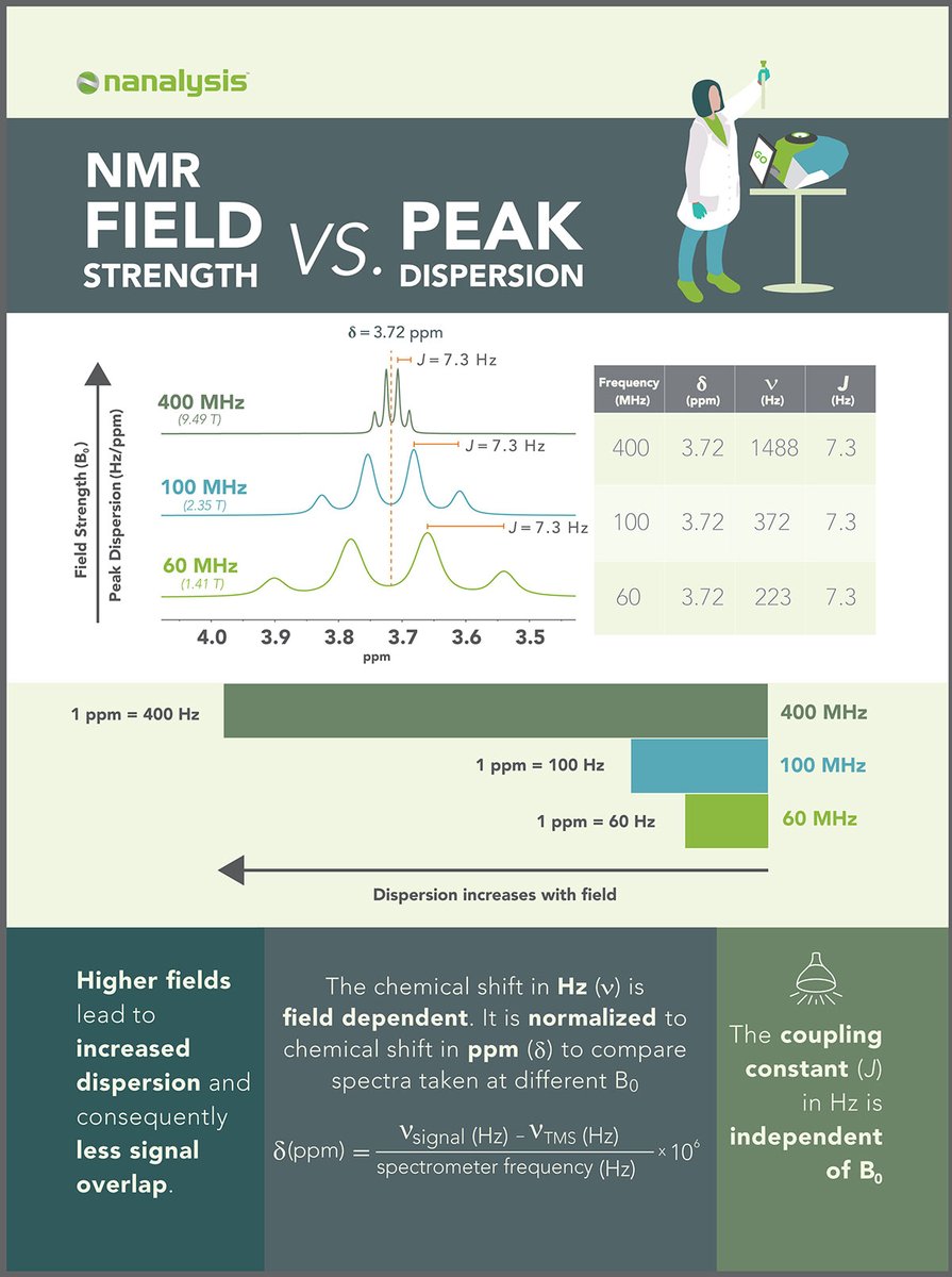 Nanalysis's tweet photo. Coupling constant, chemical shift, and peak dispersion. How does #NMR field strength affect them?
📥Click on the link below to download the print file.
#benchtopNMR #NMRspectroscopy #chemicalshift #RealTimeChem #NMRchat
https://t.co/uAkSA483WN https://t.co/521FtmSqDi
