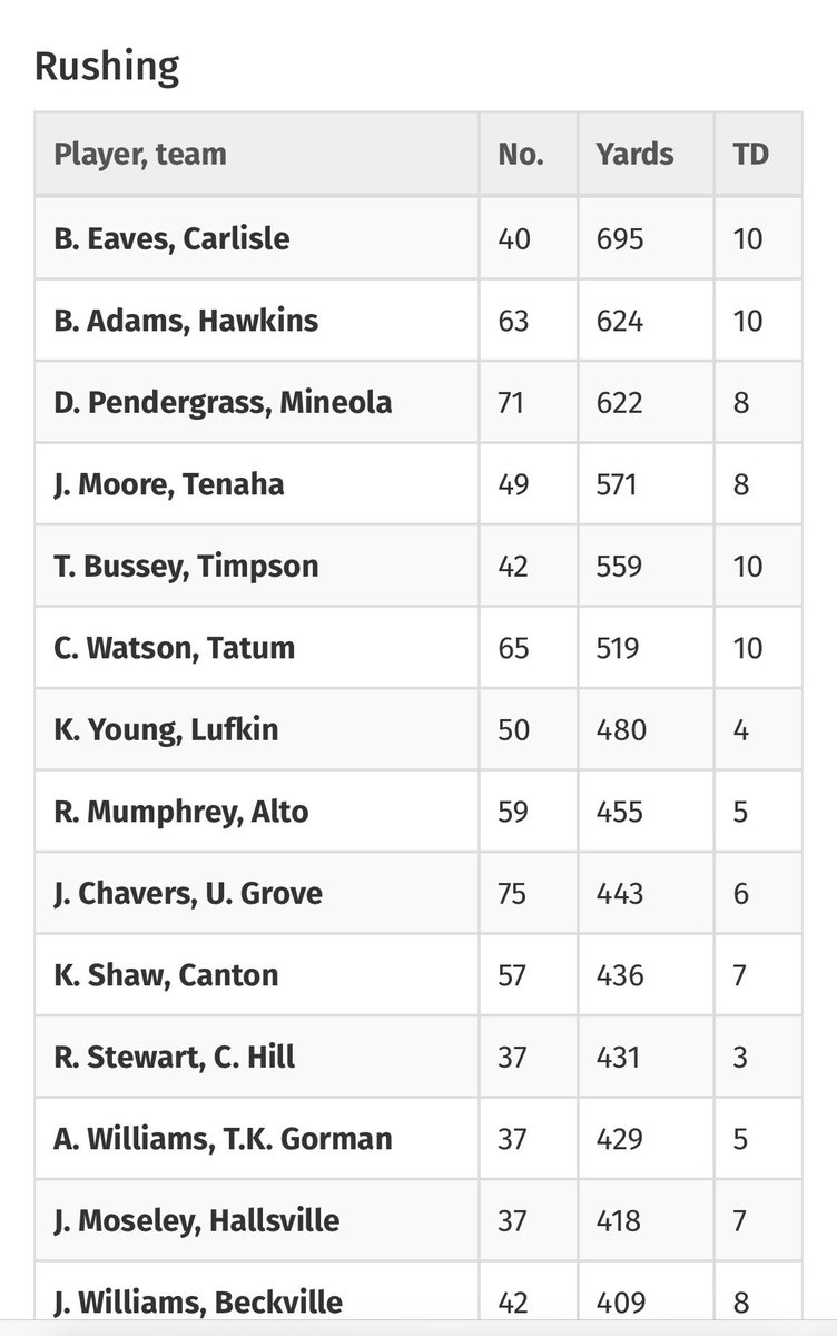 Going into week 4 I’m sitting at #2 in rushing!  Gotta keep pushing! @SR_scouting <a href="/NTXHSFB/">𝑺𝒉𝒊𝒏𝒆 </a> <a href="/dctf/">Dave Campbell's — TexasFootball.com</a> <a href="/Dtigers6685/">FridayNightHeroes</a>  #txhsfb #dctf
