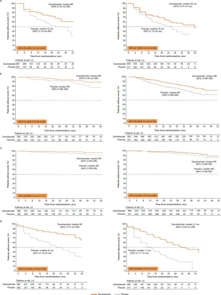 Efficacy and Safety of Darolutamide in Patients with nmCRPC Stratified by PSADT: Planned Subgroup Analysis of the Phase 3 ARAMIS Trial buff.ly/3LcWC10 'In men with PSADT >6 mo (max 10 mo), darolutamide improved MFS, OS, maintened QoL, and had favorable tolerability'
