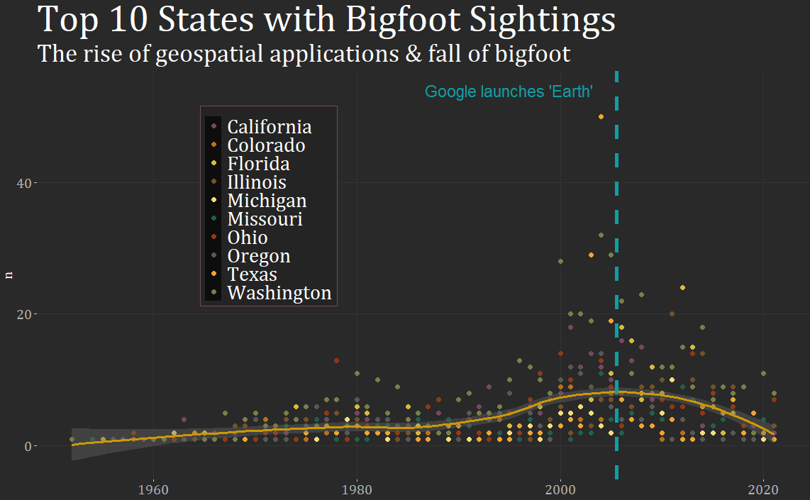 frankiethull's tweet photo. #tidytuesday #rstats #ggplot2 #PrettyCols
Explored the Bigfoot spottings today. Obviously pop culture plays a role. But I have a suspicion about geospatial applications and the disappearance of Big Foot. https://t.co/sanyswqxwe