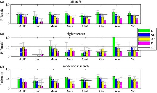 New #RSOS research investigates the gender representation gap in academia. Read the full paper: ow.ly/SHQT50KK3GA  <a href="/AlexJamesNZ/">Alex James</a> <a href="/brower_uc/">AnnBrower</a> #GenderGap #HigherEducation