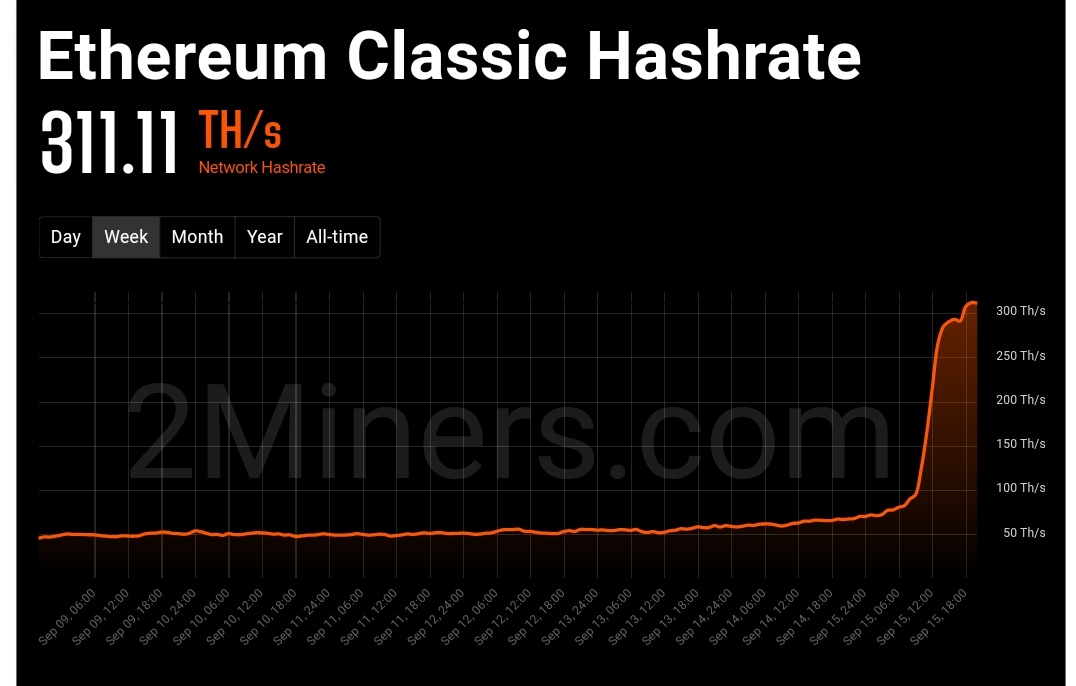 NFTGROCK's tweet photo. Congratulations Ethereum Classic family on the rise in the security of the blockchain. To celebrate this, we are giving away an #ETCZunks NFT. How to win?
β
Follow @etczunks
β
Like & RT
β
Tag 3 Friends
#ETC #EthereumClassic #NFT #NFTGiveaway https://t.co/EQE0ooqrlS