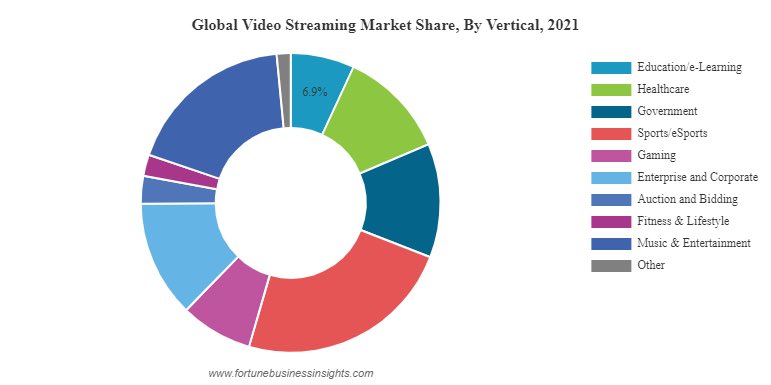 OfficialRawwar's tweet photo. Global #streaming market will grow at a CAGR of 19.9% by 2029 according to Fortune!

Guess what? The largest share of this market is held by #sports and #esports! 

➡️ https://t.co/u2Qu8sjnsl https://t.co/laIunB8qO4