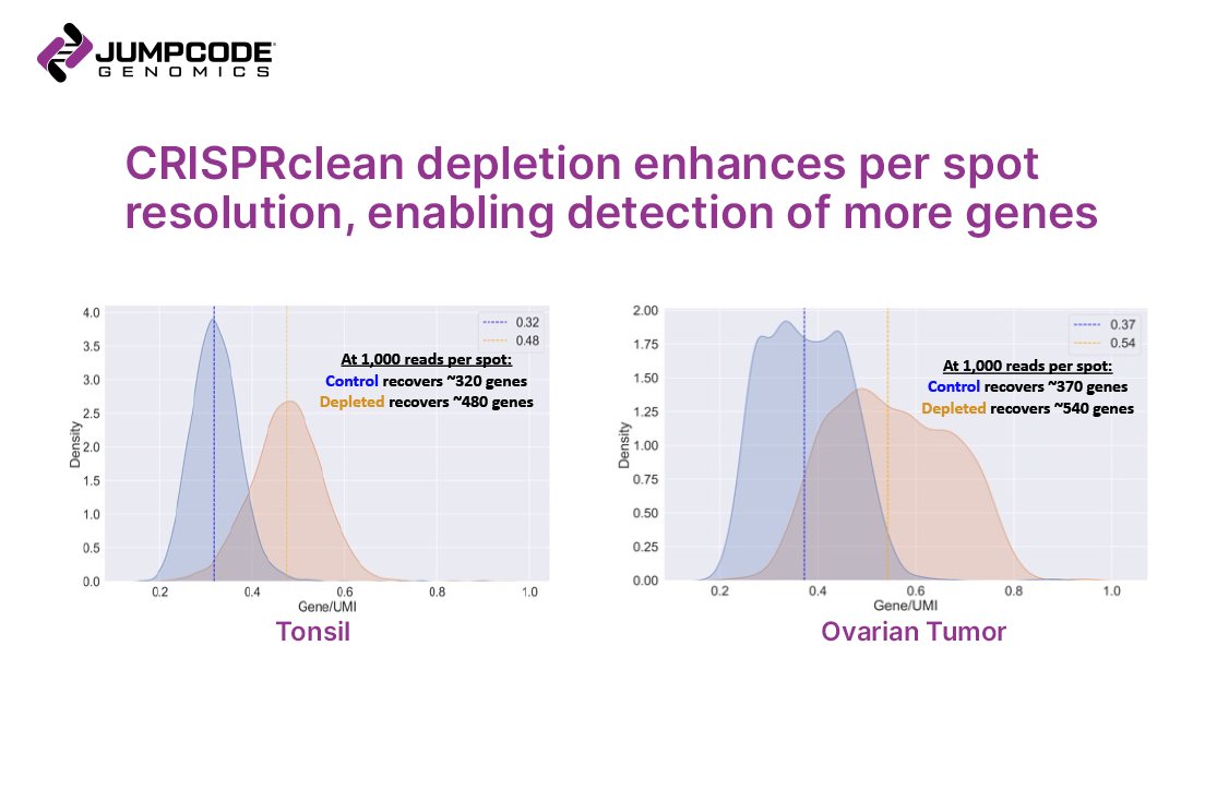 Do you want to see low expressed, biologically relevant transcripts in your spatial gene expression libraries? Learn how <a href="/JumpcodeG/">Jumpcode Genomics</a> increases gene detection per spot in 10x Genomics Visium Spatial Gene Expression Libraries hubs.la/Q01mfnK-0 #spatial