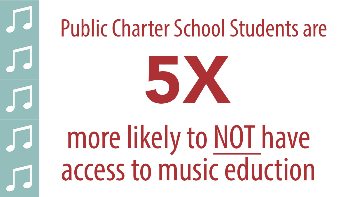 Last week we asked if Public Charter Schools or Traditional Public Schools have the greatest % of students with no access to #artsed. The answer?

Students at PCS are 5x more likely to NOT HAVE ACCESS to #musiced than TPS. Learn the facts at bit.ly/3L2EPcK

#artsedweek