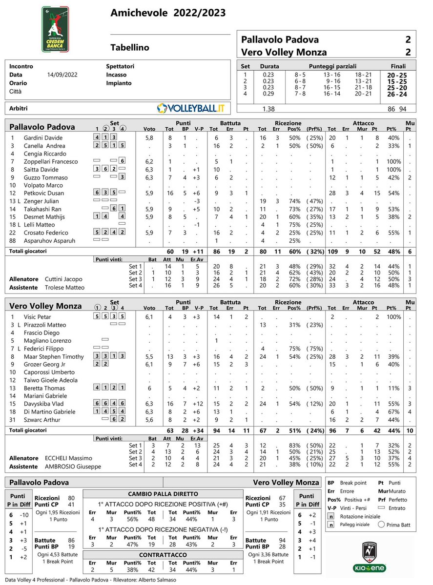 ohran21's tweet photo. Stat sheet of Padova vs Monza

Ran did play in set 3 and 4 only but 2nd best scorer 😌❤️‍🔥❤️‍🔥 https://t.co/qM6S4xohPG