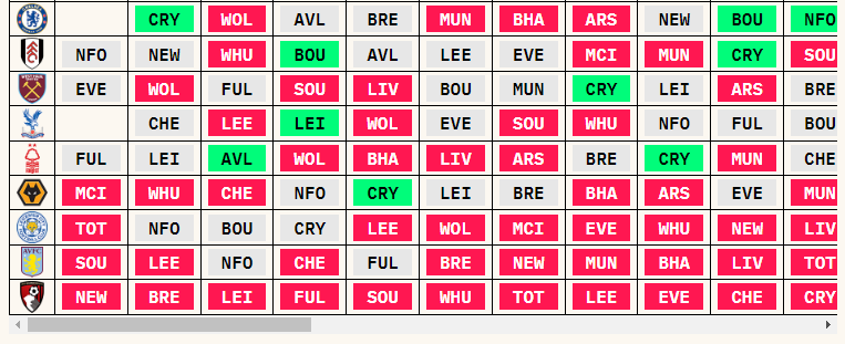 hunting_liam's tweet photo. And here's the bottom half... Bournemouth are really not an option

#FPL https://t.co/9EeSUVz5Ow
