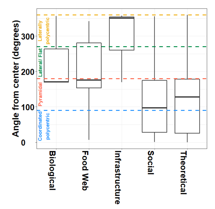 Graeme Cumming (@gscumming) on Twitter photo New paper with <a href="/amyshurety/">Amy Shurety</a> <a href="/OrjanBodin/">Örjan Bodin</a> explores a simple approach to quantifying complex #system structure along two orthogonal dimensions of connectedness: doi.org/10.5751/ES-135… permitting comparison of different #networks + #hierarchies (heterarchies) using common measures. New paper with <a href="/amyshurety/">Amy Shurety</a> <a href="/OrjanBodin/">Örjan Bodin</a> explores a simple approach to quantifying complex #system structure along two orthogonal dimensions of connectedness: doi.org/10.5751/ES-135… permitting comparison of different #networks + #hierarchies (heterarchies) using common measures.