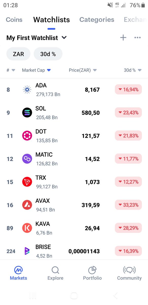 Ricnes89's tweet photo. @bitgertbrise @centcex 🚨🚨🚨 On my list you made TOP 10

#BITGERT #BRISE keep building 💪and doing more than expected...am watching👀you in support always.

SALUTE 

RT + ❤ https://t.co/85YBTP1PyD
