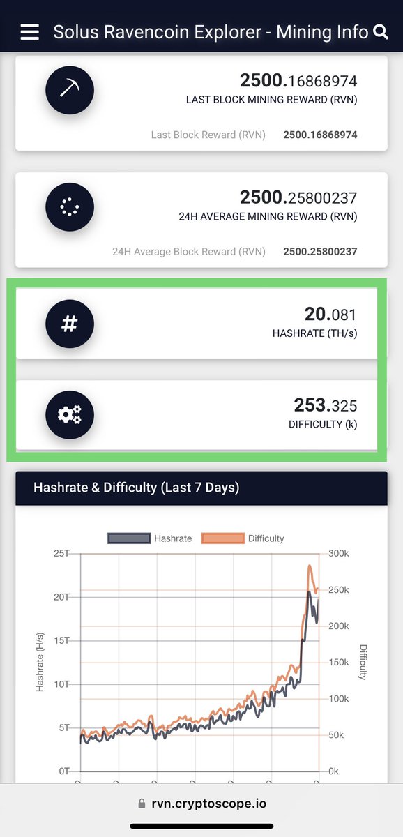If $RVN makes it to $1 I guess this 5 #RVN a day makes the #mining worth it right? 🥵 ⚡️ 🦅