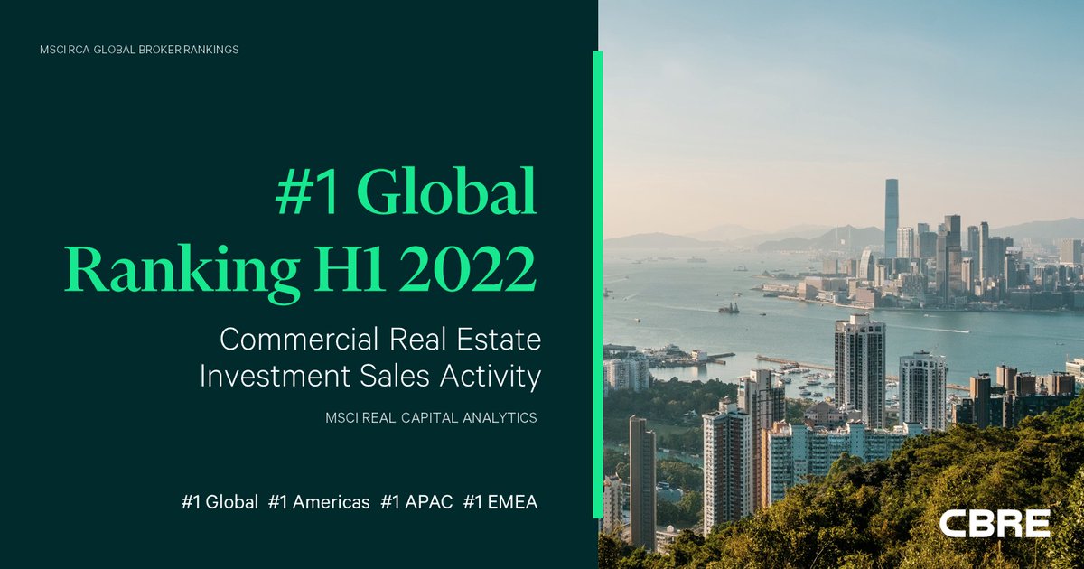 .<a href="/CBRE/">CBRE</a> was the top-ranked firm for commercial real estate investment sales globally in the first half of 2022, according to MSCI Real Capital Analytics. Read the full story here: bit.ly/3dcC7oN