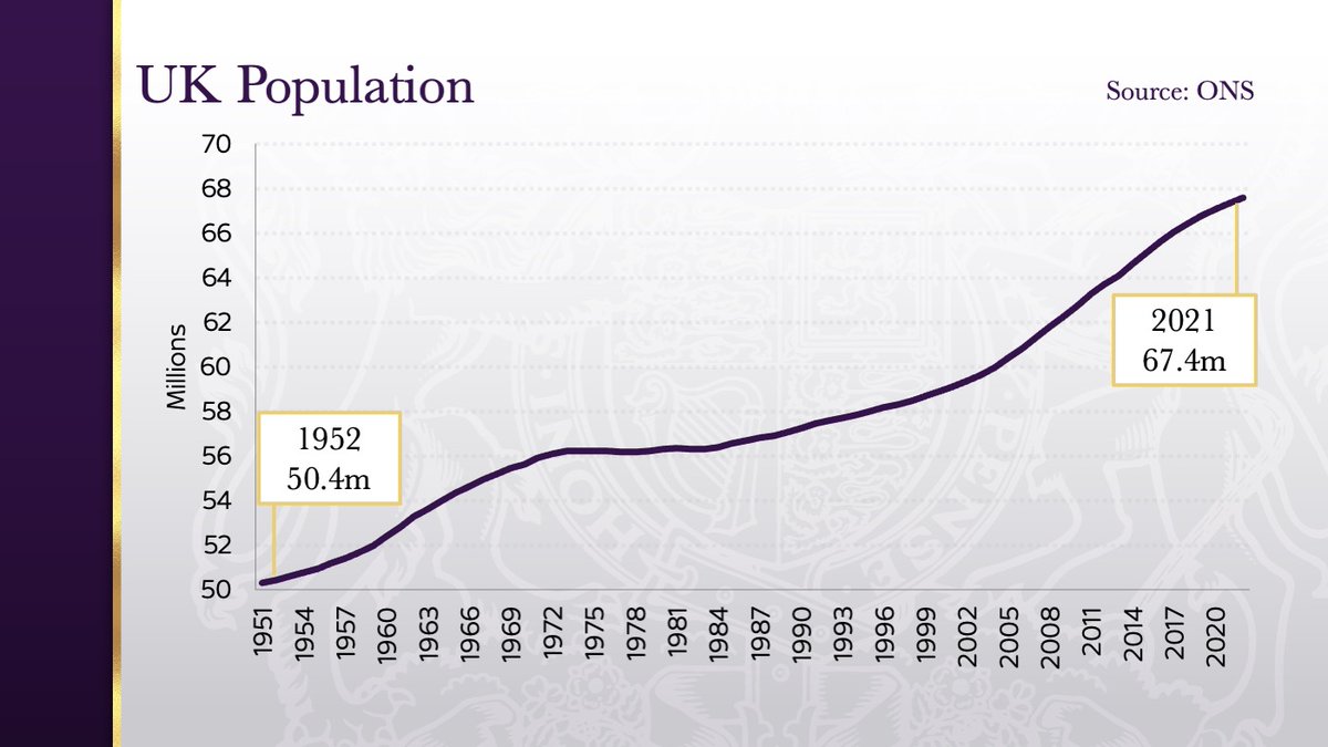 🧵Queen Elizabeth II, a life in charts.📈 Or rather: some charts about how this country transformed during her reign. Best place to start: the population. Up 17m since 1952 to just over 67m. That's a LOT of extra people. Even more intriguing is what's going on beneath the surface