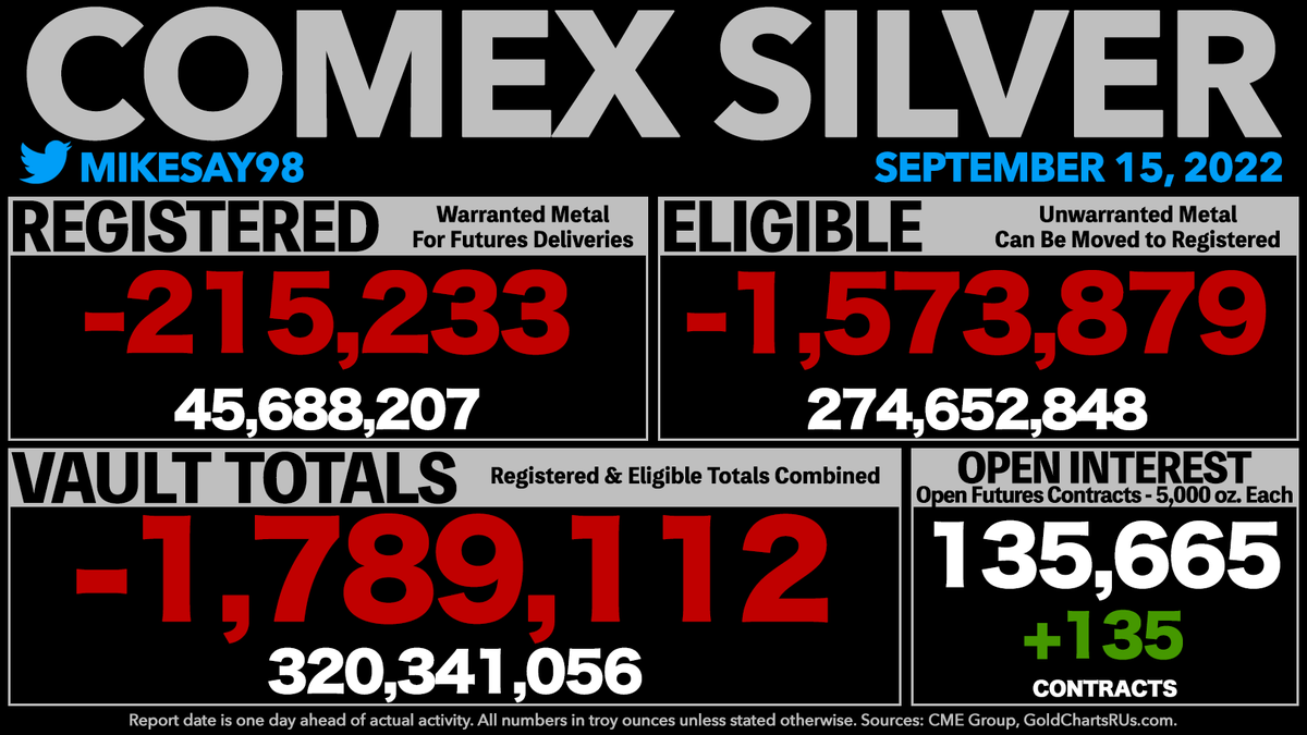 mikesay98's tweet photo. MASSIVE COMEX #SILVER WITHDRAWALS DROP VAULT TOTALS TO JUST OVER 320 MILLION OUNCES, LOWEST SINCE JUNE 26, 2020
- Registered totals still at lowest level since February 22, 2018.
- Open Interest now equal to 212% of all vaulted silver and 1,485% of Registered silver. https://t.co/fL1ux3ZhNs