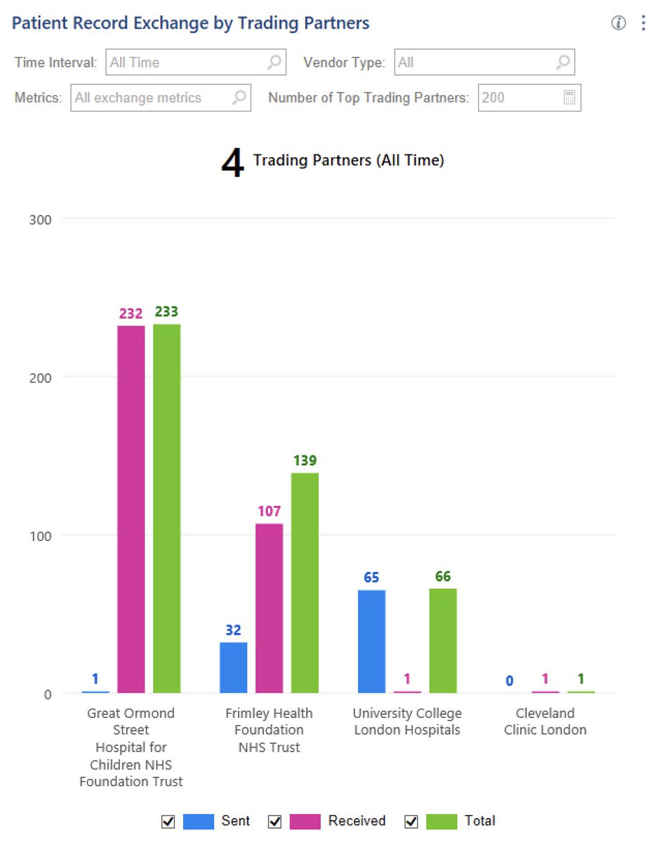 This is fantastic:@MFT_Hive has been live for 7 days & already the records of 233 @rmchosp patients also treated @GreatOrmondSt have been automatically linked up, supporting their clinical teams to jointly deliver state of the art care 🌟#OurFamilyCaringforYours @NHSDigAcademy