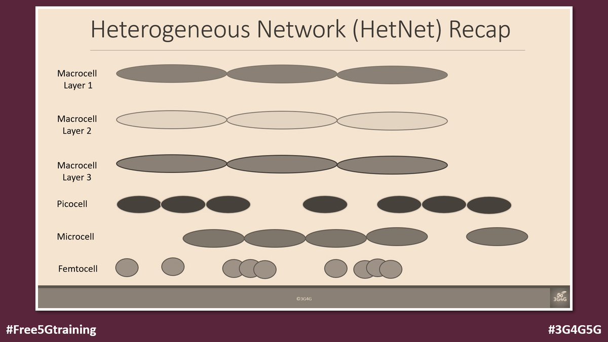 3GPP SON Series: SON Management in HetNets and Enhanced ICIC (eICIC) - 3g4g.co.uk/SON/SON_VideoS…

#Free5Gtraining #3G4G5G #3GPPSONSeries #4G #5G #SON #SelfHealing #SelfOptimization #SelfOrganisingNetworks #SelfOrganizingNetworks #ICIC #eICIC #FeICIC #HetNets