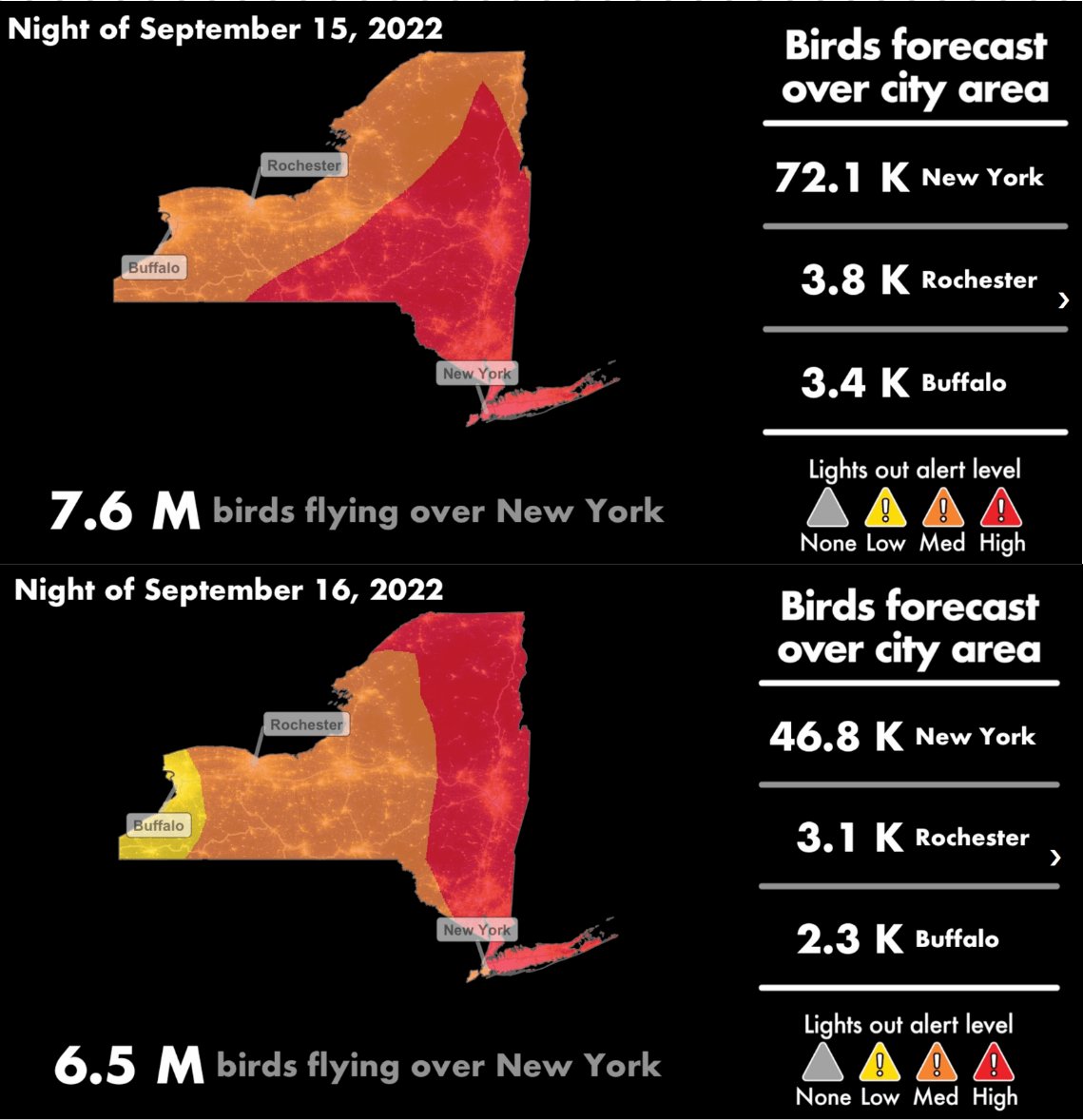 More than 72k birds are predicted by @DrBirdCast and CSU Aeroeco Lab to migrate through NYC tonight, & 47k tomorrow night! Ask your building manager to turn nonessential building #lightsout now and throughout migration season to help prevent bird collisions with City buildings!