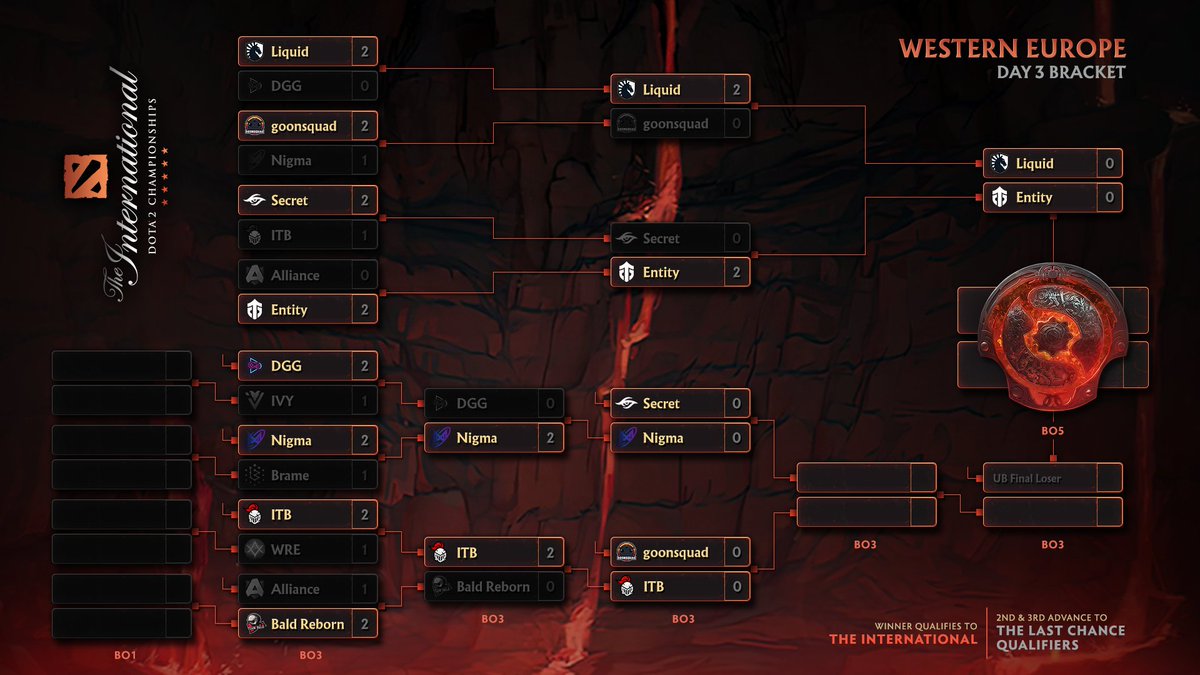wykrhm's tweet photo. TI11 Western Europe Qualifiers — Day 3 Standings. #TI11 #Dota2 https://t.co/mjBVt5iWdx