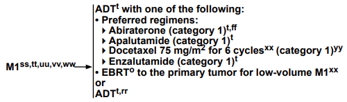 ADT intensification with ARAT or docetaxel is current standard of care for pts with mCSPC, but biomarkers to select intensification agent are lacking (2/10).