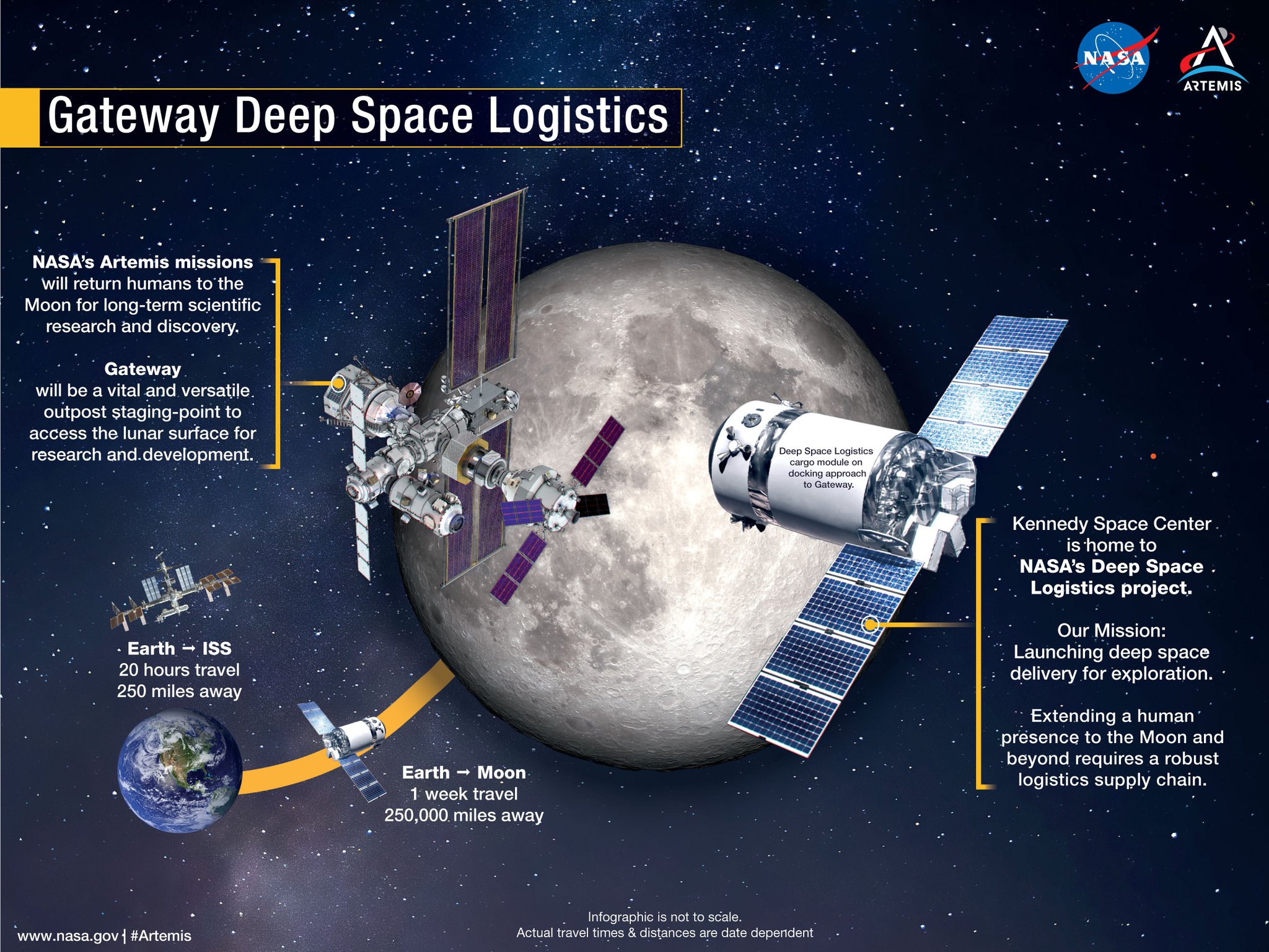 NASA's Gateway Program on Twitter "Gateway’s Deep Space Logistics