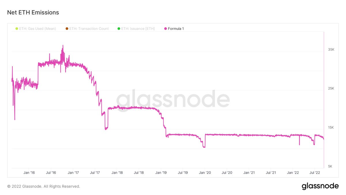 CryptoHayes's tweet photo. The only chart that matters post-merge.

Show me dat drop in $ETH issuance every day, and I will show you a BULL FUCKING MARKET! https://t.co/YfaslkJEDr