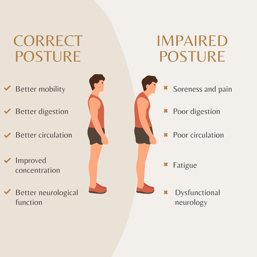 cbowersdc's tweet photo. When we are in a poor postural position, we are putting pressure on our spinal cord.  When we hold ourselves in a better position, we gain better mobility, better neurological function, and so much more!
#Chiropractic #OptimalFunction #BetterPosture https://t.co/1JD4iMk7ik